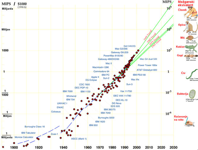 Slika 2: Evolucija računalniške moči/ceno